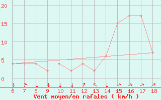 Courbe de la force du vent pour Murcia / Alcantarilla