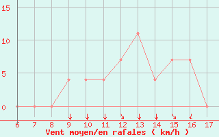 Courbe de la force du vent pour Uzhhorod