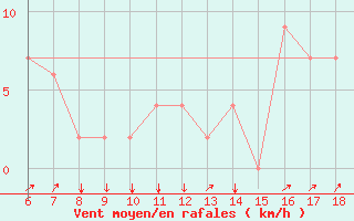 Courbe de la force du vent pour Murcia / Alcantarilla