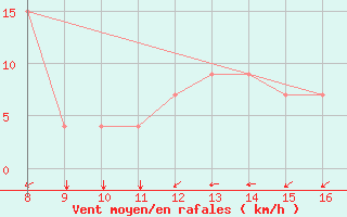 Courbe de la force du vent pour Niederosterreich / Lugplatz  Voslau