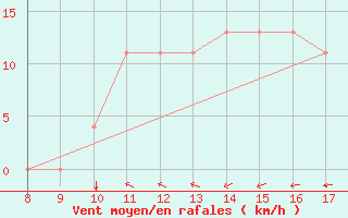 Courbe de la force du vent pour Albenga