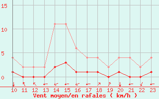 Courbe de la force du vent pour Jaunay-Clan / Futuroscope (86)