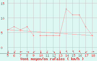 Courbe de la force du vent pour Guidonia