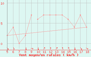 Courbe de la force du vent pour Novara / Cameri