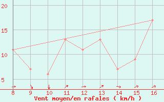 Courbe de la force du vent pour Forli