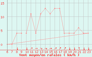 Courbe de la force du vent pour Ovar / Maceda