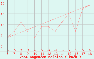 Courbe de la force du vent pour Mascara-Ghriss