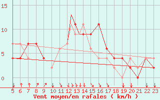 Courbe de la force du vent pour Falconara