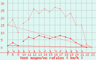 Courbe de la force du vent pour Valence d