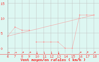 Courbe de la force du vent pour Murcia / Alcantarilla