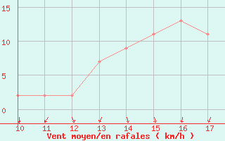 Courbe de la force du vent pour Afonsos Aeroporto