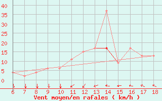 Courbe de la force du vent pour Murcia / Alcantarilla