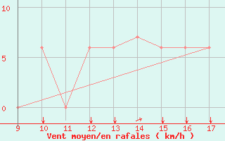 Courbe de la force du vent pour Rieti