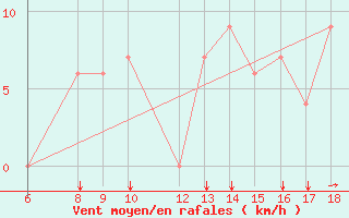 Courbe de la force du vent pour Dobbiaco