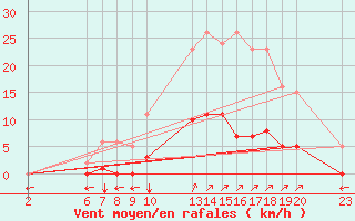 Courbe de la force du vent pour Verngues - Hameau de Cazan (13)