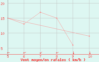 Courbe de la force du vent pour Usak