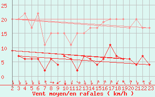 Courbe de la force du vent pour Gschenen