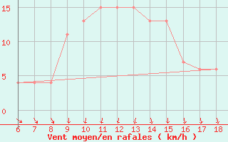 Courbe de la force du vent pour Pantelleria