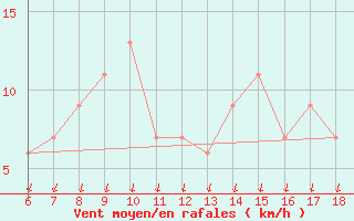 Courbe de la force du vent pour Cap Mele (It)