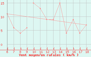 Courbe de la force du vent pour Ustica