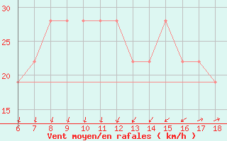 Courbe de la force du vent pour Cap Mele (It)