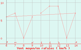 Courbe de la force du vent pour Yesilirmak