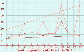 Courbe de la force du vent pour Cihanbeyli