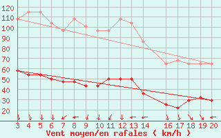 Courbe de la force du vent pour Kredarica