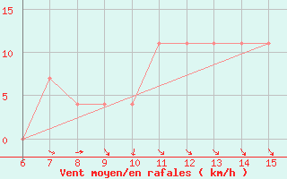 Courbe de la force du vent pour Sanski Most