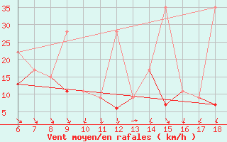 Courbe de la force du vent pour Cihanbeyli