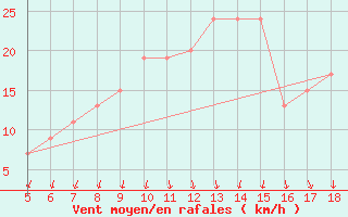 Courbe de la force du vent pour Capo Frasca