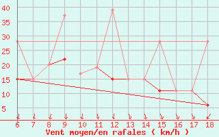 Courbe de la force du vent pour Gokceada