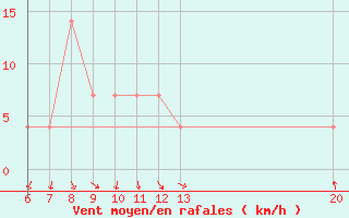 Courbe de la force du vent pour Gradacac