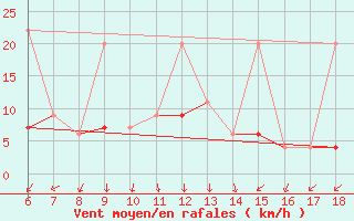 Courbe de la force du vent pour Kumkoy