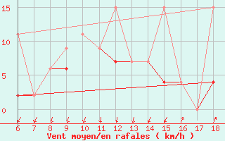 Courbe de la force du vent pour Kas