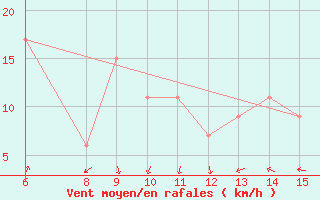 Courbe de la force du vent pour Yesilirmak