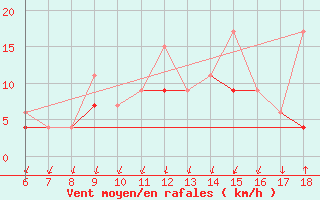 Courbe de la force du vent pour Kas