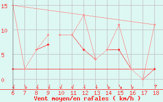 Courbe de la force du vent pour Sinop