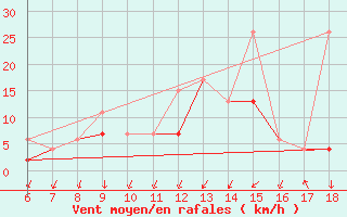 Courbe de la force du vent pour Kas