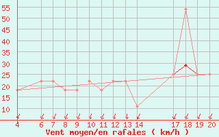 Courbe de la force du vent pour Ploce