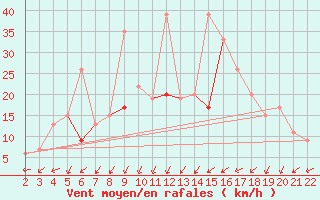 Courbe de la force du vent pour Canakkale