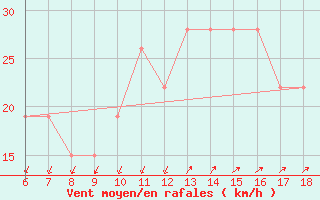 Courbe de la force du vent pour Cap Mele (It)