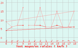 Courbe de la force du vent pour Kumkoy