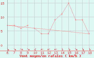 Courbe de la force du vent pour Trevico