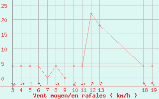 Courbe de la force du vent pour Banja Luka