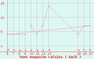 Courbe de la force du vent pour Pazin