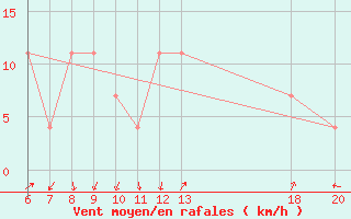 Courbe de la force du vent pour Pazin