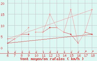 Courbe de la force du vent pour Kas