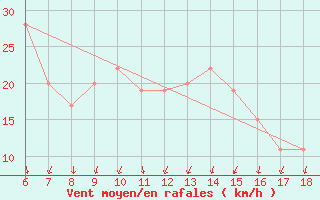 Courbe de la force du vent pour Ustica