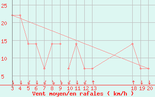 Courbe de la force du vent pour Komiza